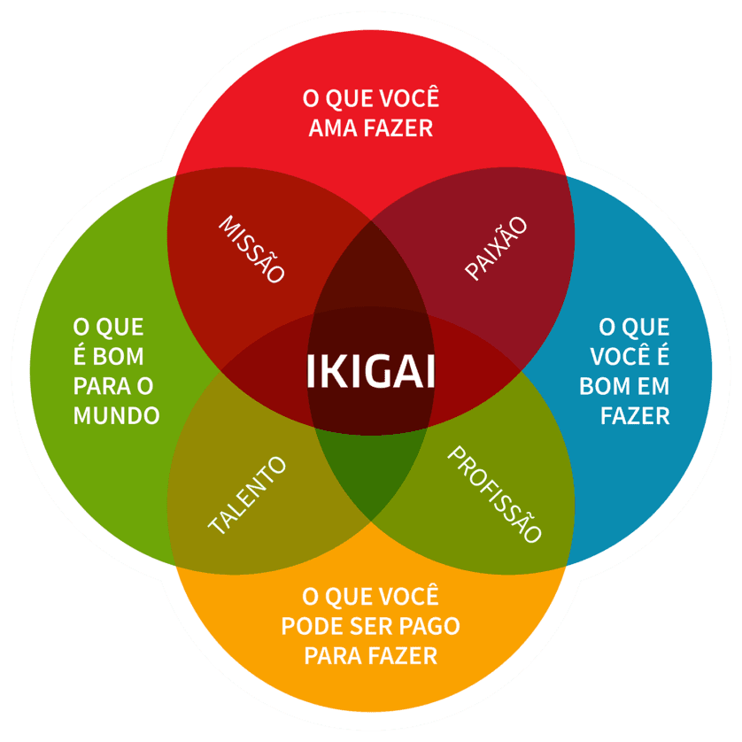 ikigai-mandala